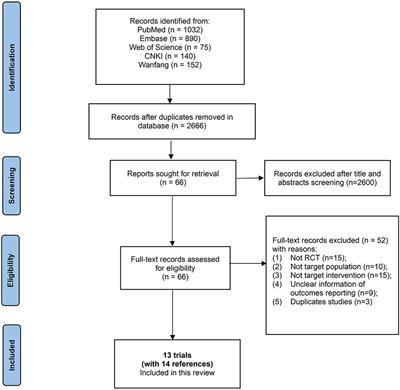 LNG-IUS vs. medical treatments for women with heavy menstrual bleeding: A systematic review and meta-analysis